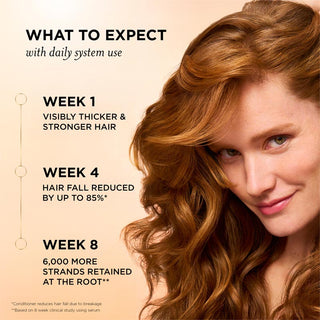 What to expect with daily system use. Week 1 visibly thicker & stronger hair. Week 4 hair fall reduced by up to 85%*. Week 8 6000 more strands retained at the root**. * Conditioner reduces hair fall due to breakage. **Based on 8 week clinical study.